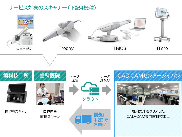 「セキュリティ万全の専用クラウド経由でスピード発注』概略図