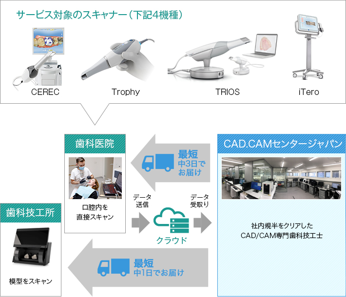 「セキュリティ万全の専用クラウド経由でスピード発注』概略図